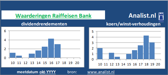 koerswinst/><BR><p>De bank keerde in de afgelopen vijf jaar haar aandeelhouders geen dividenden uit. Het doorsnee dividendrendement van het aandeel over de periode 2015-2020 lag op 0,7 procent. </p>Op basis van haar koers/winst-verhouding en het afwezige dividend kan het aandeel gezien worden als een dividendloos glamouraandeel. </p><p class=